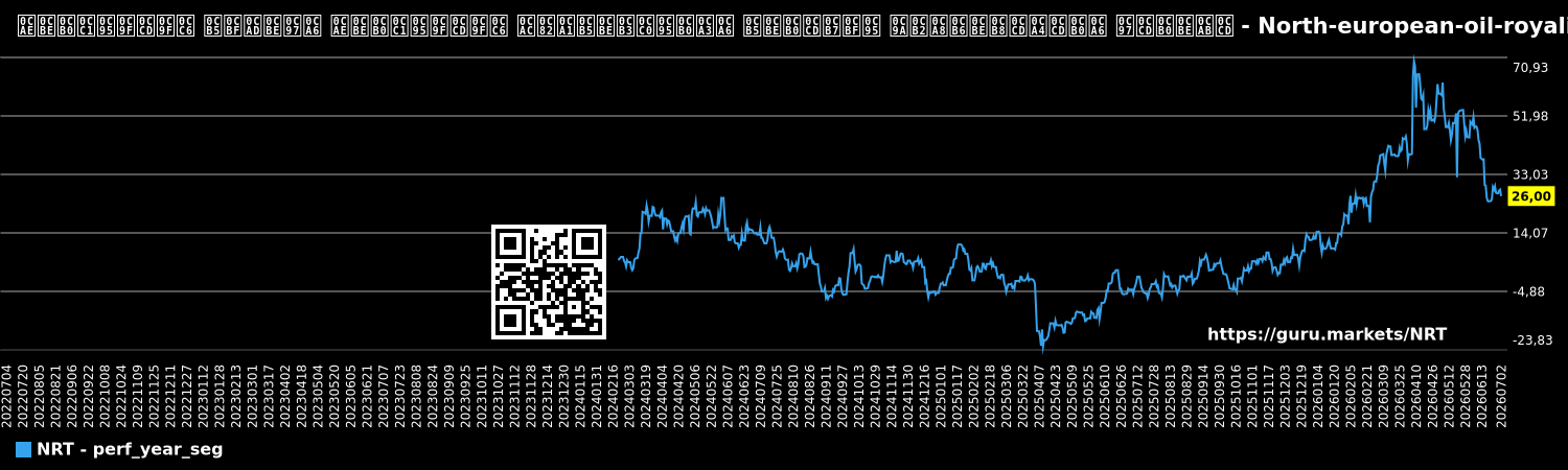 ಮಾರುಕಟ್ಟೆ ವಿಭಾಗದ ಮಾರುಕಟ್ಟೆ ಬಂಡವಾಳೀಕರಣದ ವಾರ್ಷಿಕ ಚಲನಶಾಸ್ತ್ರದ ಗ್ರಾಫ್ - North-european-oil-royality-trust
